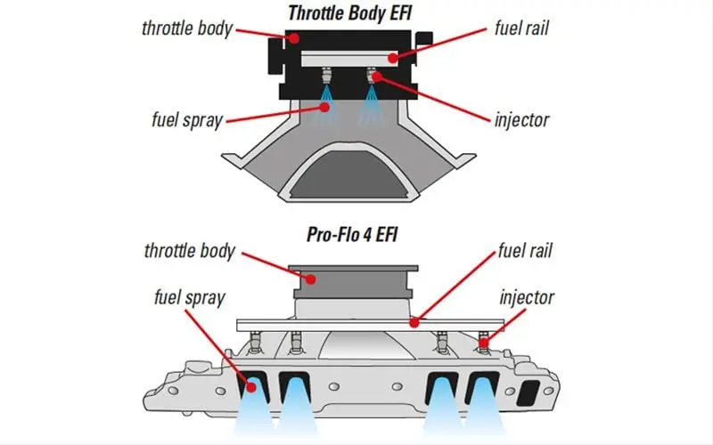 Edelbrock Pro-Flo 4 Xt Electronic Fuel Injection System (35923) 2